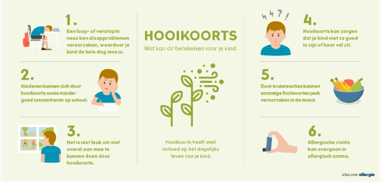 Buitenspelen met hooikoorts: 87% van de ouders merkt dat hun kind minder graag naar buiten gaat.
